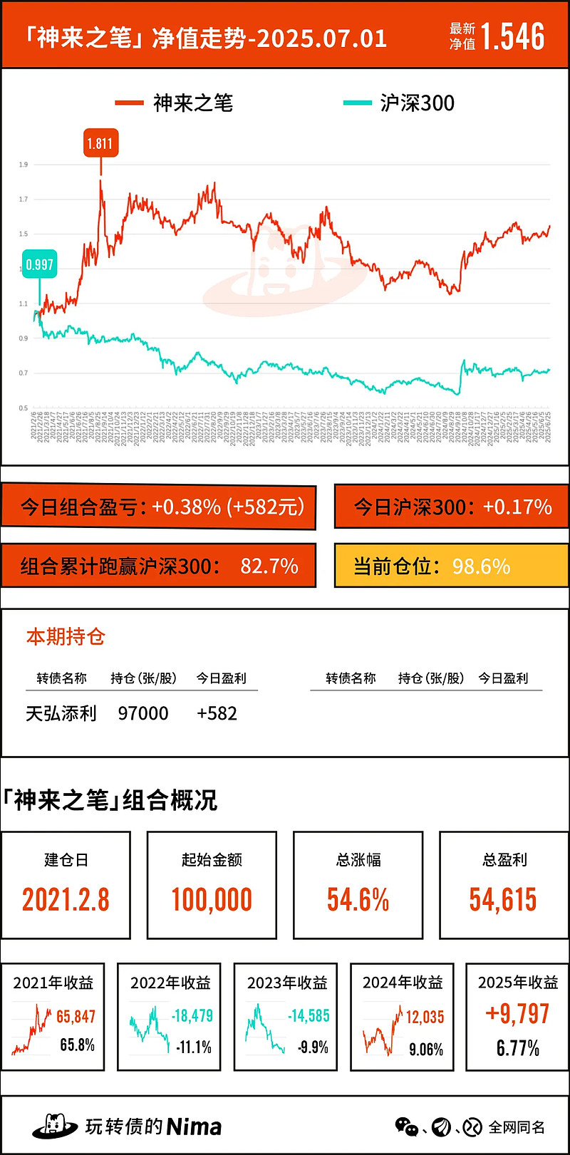 转债指数创十年新高，重仓债基今年大赚近两成，反转背后注意哪些风险？