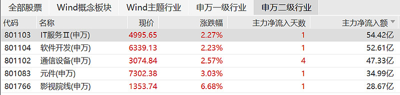 收评：沪指涨0.7%逼近3500点，资源股集体拉升，消费电子概念等强势