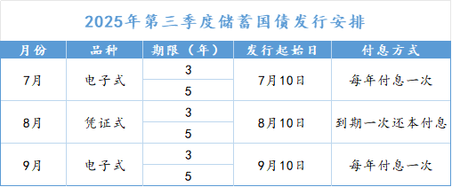 财政部拟第二次续发行2025年记账式附息（十期）国债