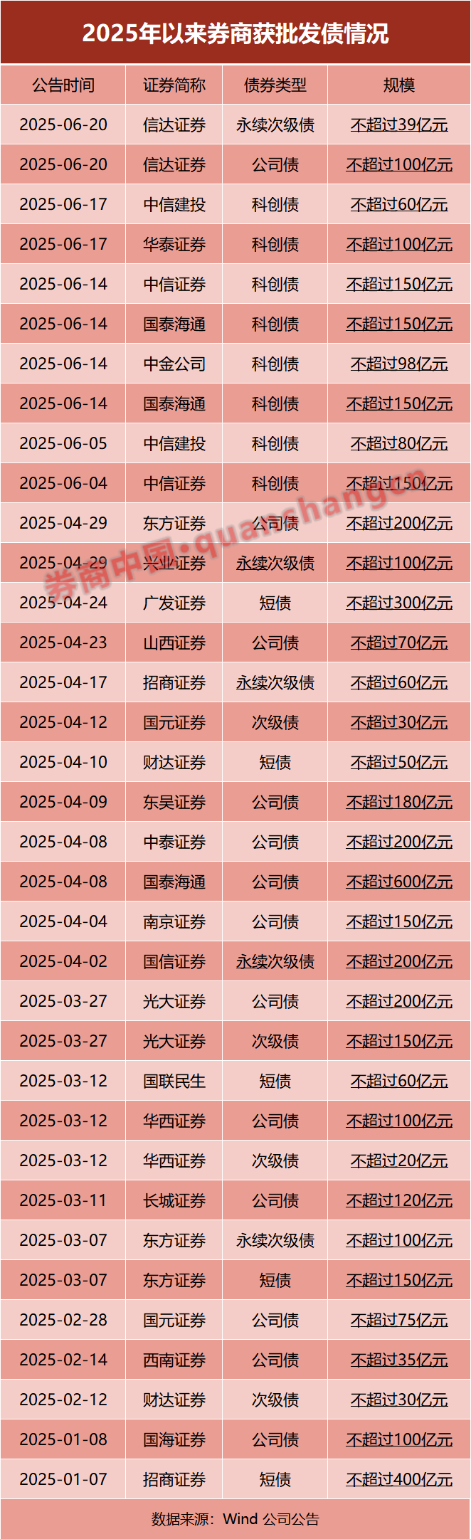 开闸60天 23家银行成功“抢滩”科创债 发行金额超2200亿元 国有大行中仅邮储暂缺位