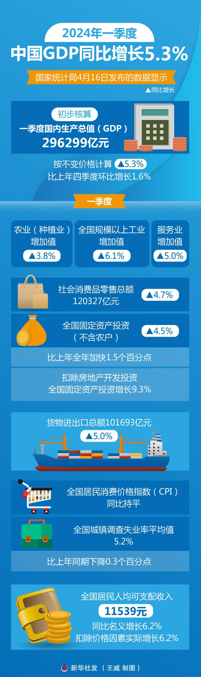 2025年第一季度荷兰国内生产总值与家庭可支配收入同比增长均为2.2%