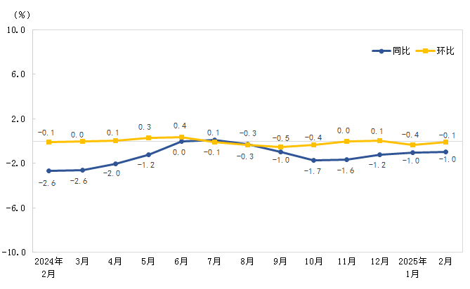 2025年6月份CPI同比上涨0.1%