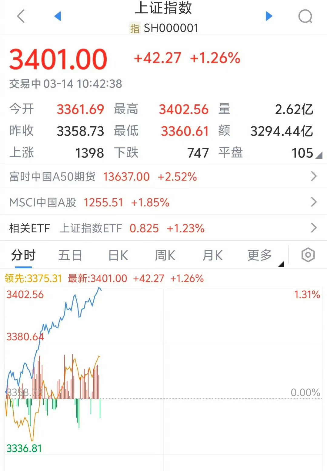 刚刚，沪指时隔8个月重返3500点！
