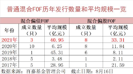 新发提速VS存量萎缩 公募FOF“加减法”怎么做？