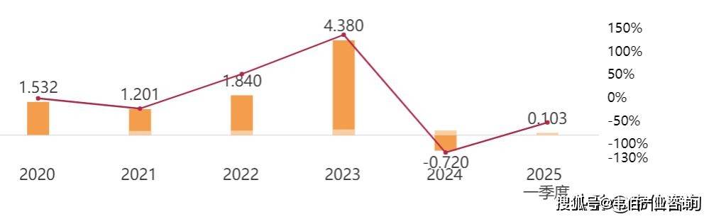 极智嘉上市首日盘中破发 3年亏损超35亿元
