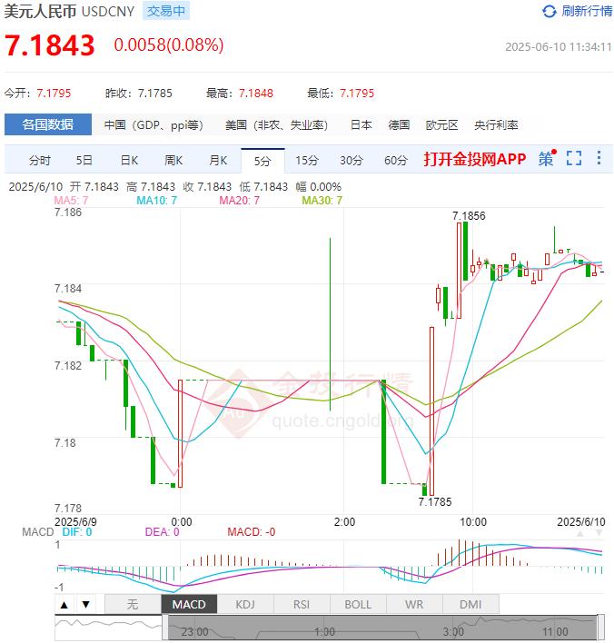 人民币兑美元中间价报7.1510 上调31点
