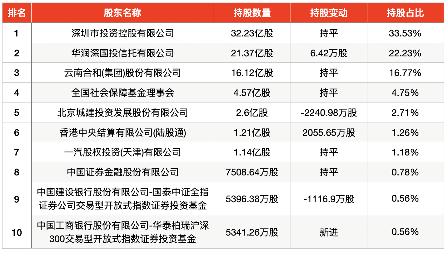 短期债务高悬，业绩连亏未止，庄园牧场再添新忧：二股东全部持股遭司法冻结