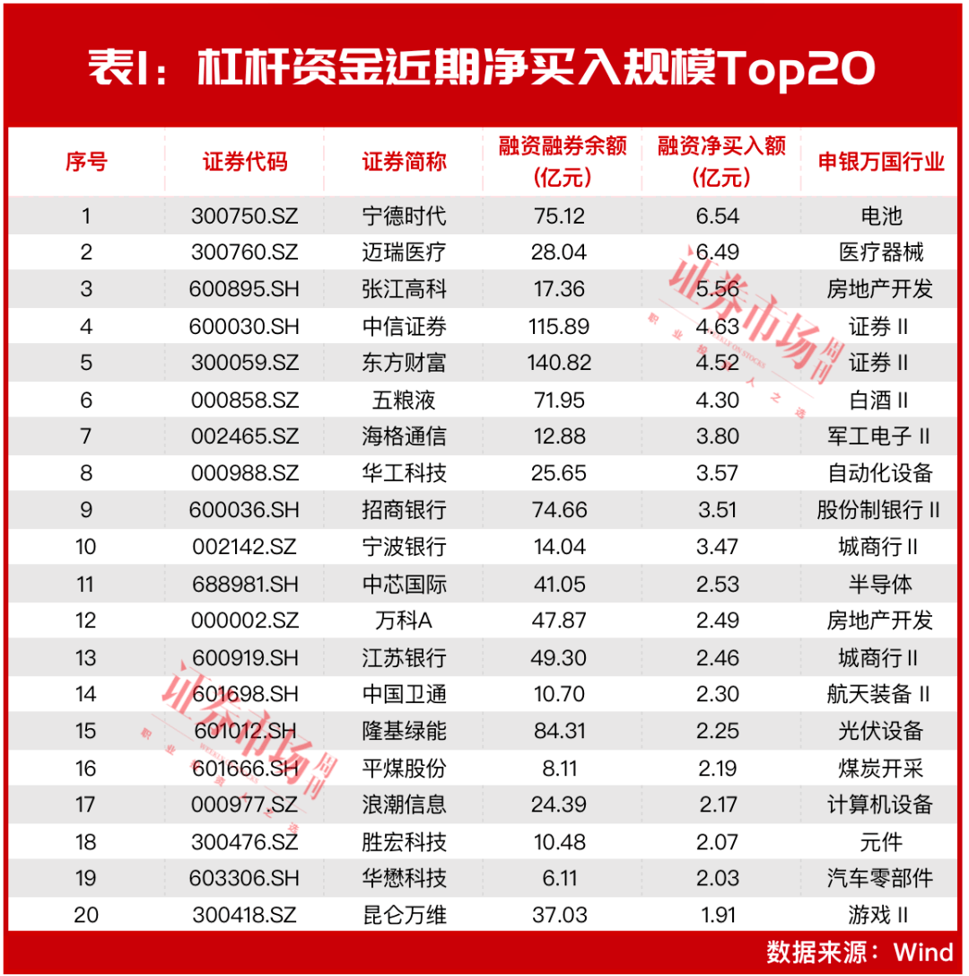 18个行业获融资净买入 11股获融资净买入额超1亿元