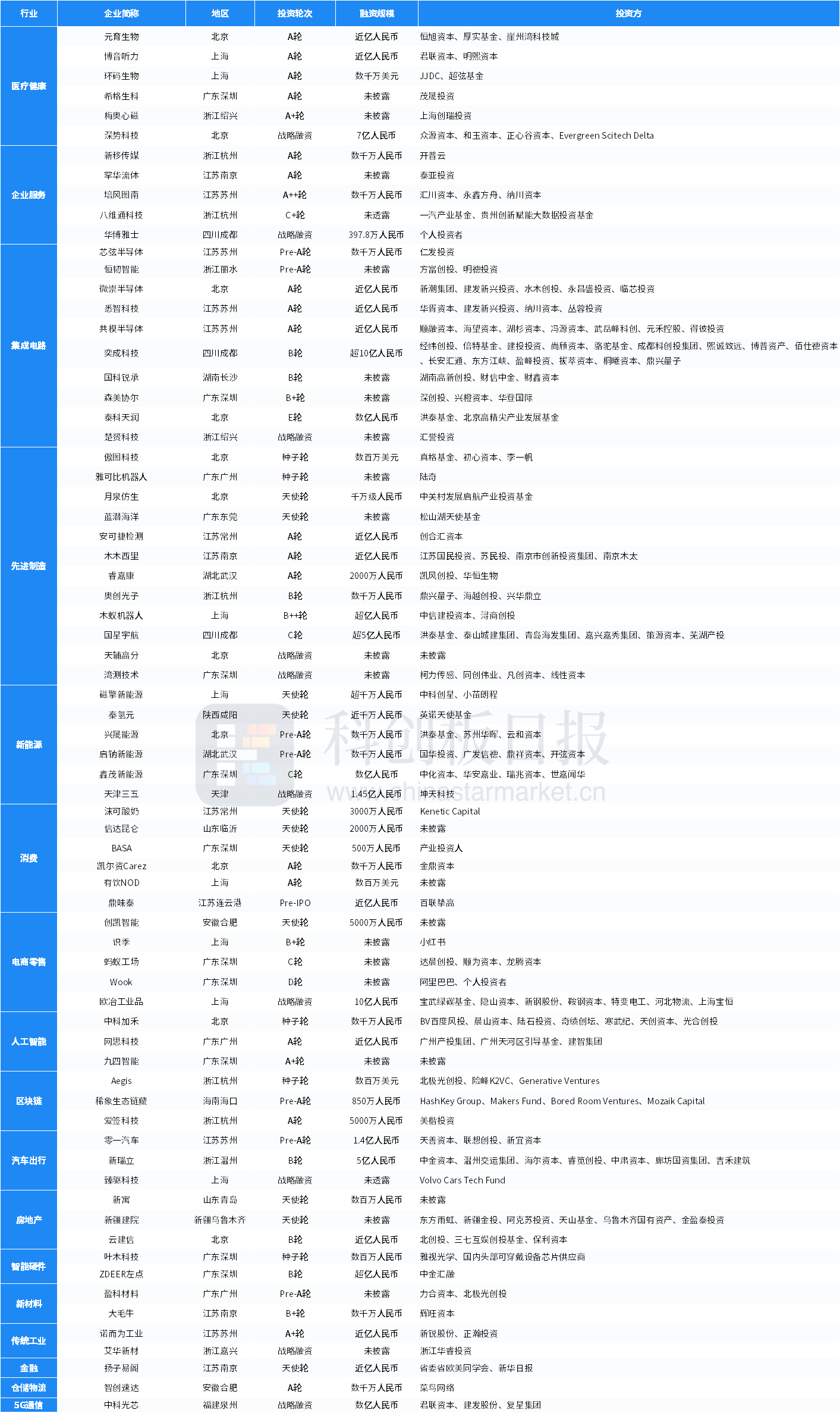 330只科创板股融资余额环比增加