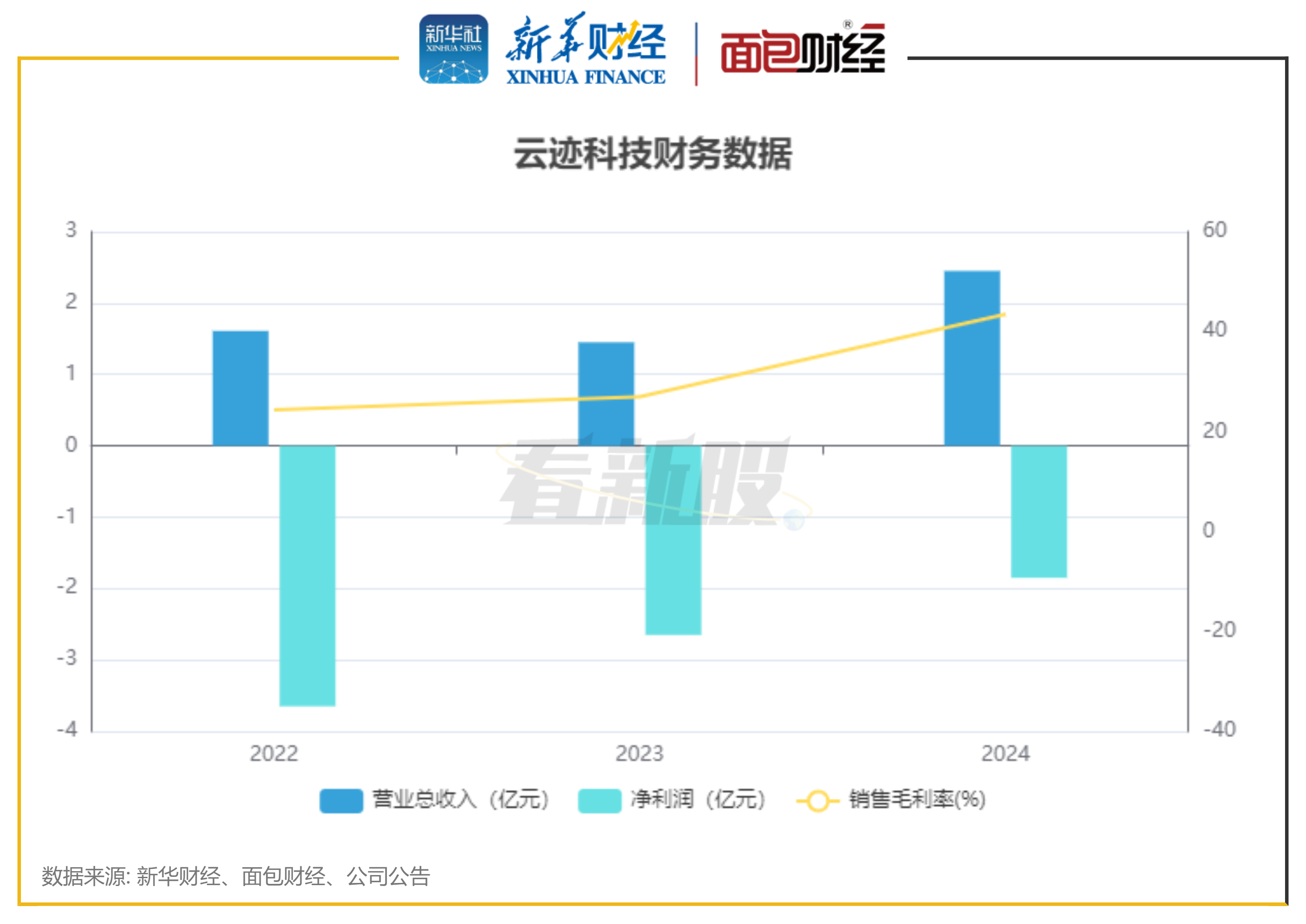 “机器人”厂商仙工智能IPO：现金流吃紧，公司三年尚未实现盈利，多名供应商和客户重叠