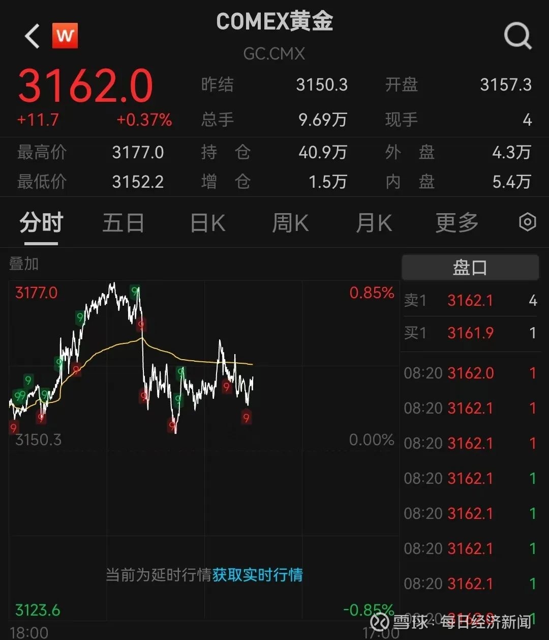 国际金价上涨，尼黄金进口量下降50%