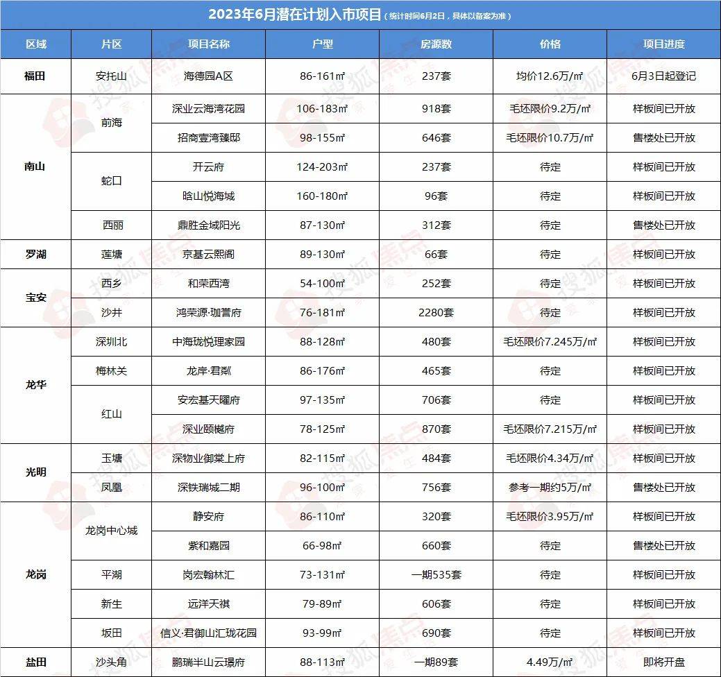深圳第三季度计划入市商品房项目33个