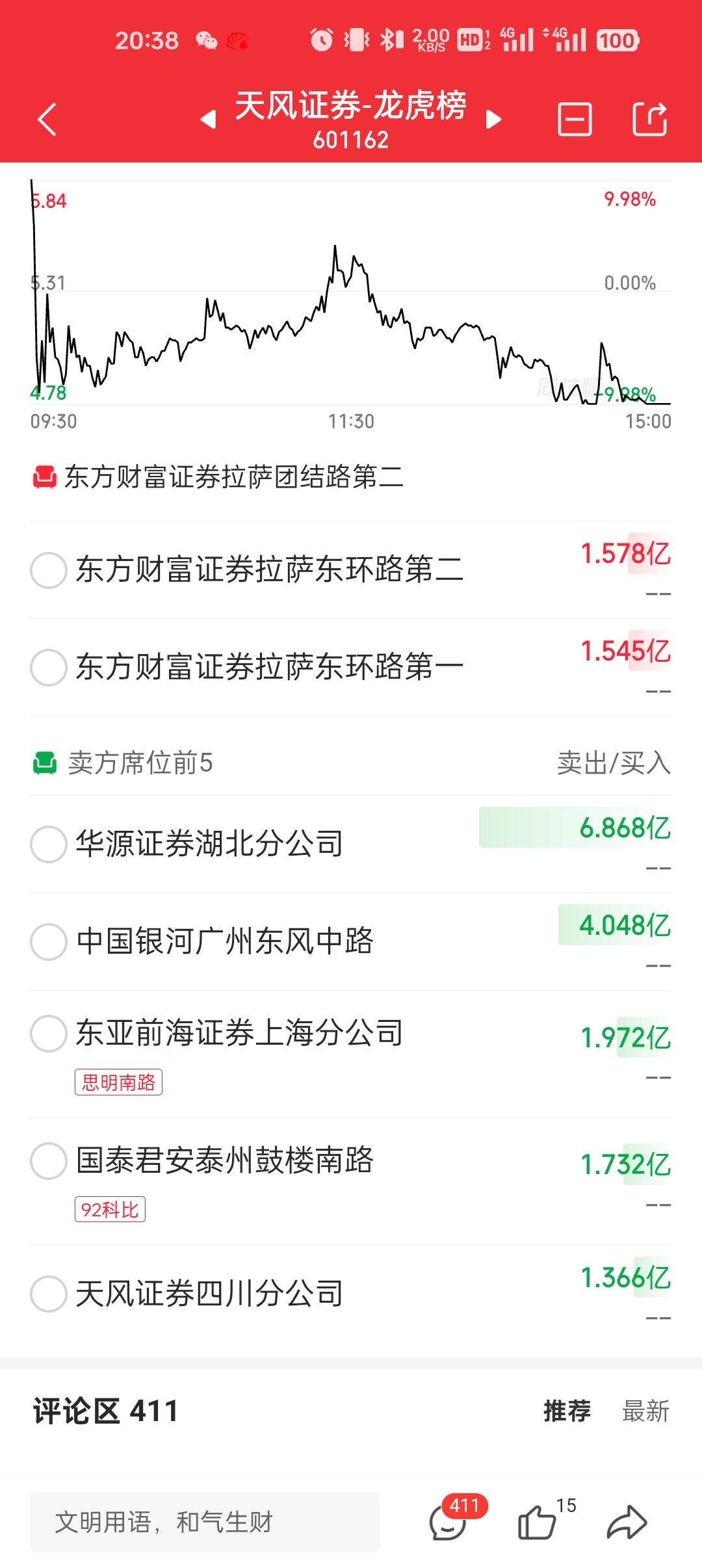 收评：沪指放量微涨，券商、有色等板块强势，银行板块回落