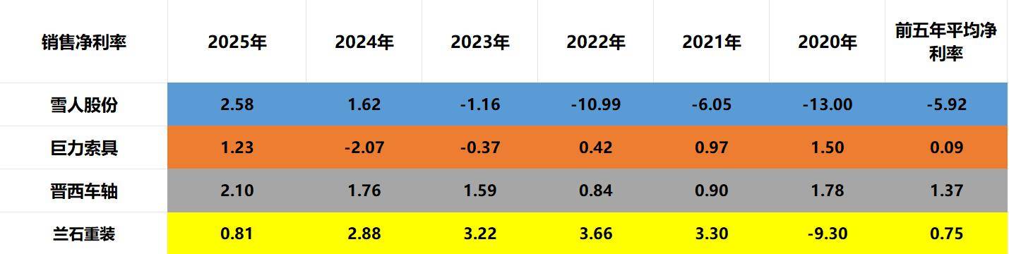 晋西车轴：预计上半年净利为1250万元到1500万元 同比扭亏为盈