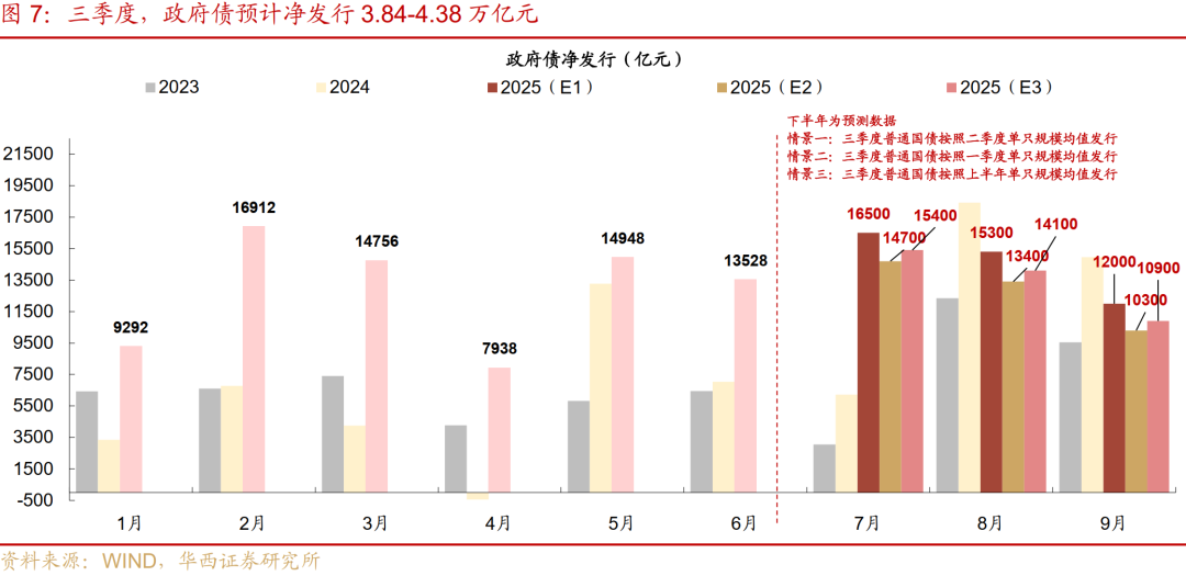 7月11日全国共发行15支地方政府债,共计297.9389亿元
