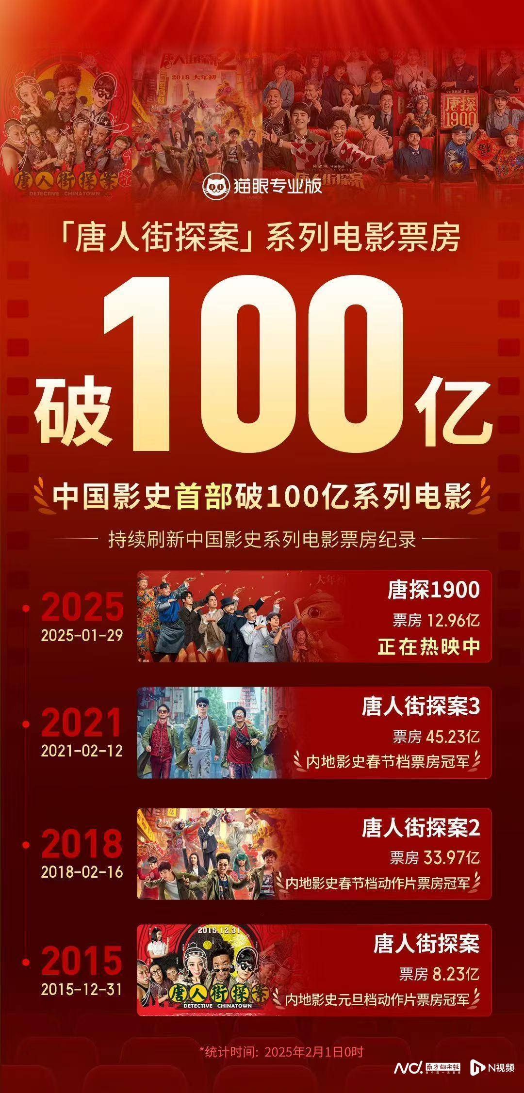 超30亿元！暑期档票房爆了！