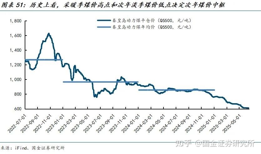 中国神华上半年煤炭分部利润下降 高温或改善煤价预期