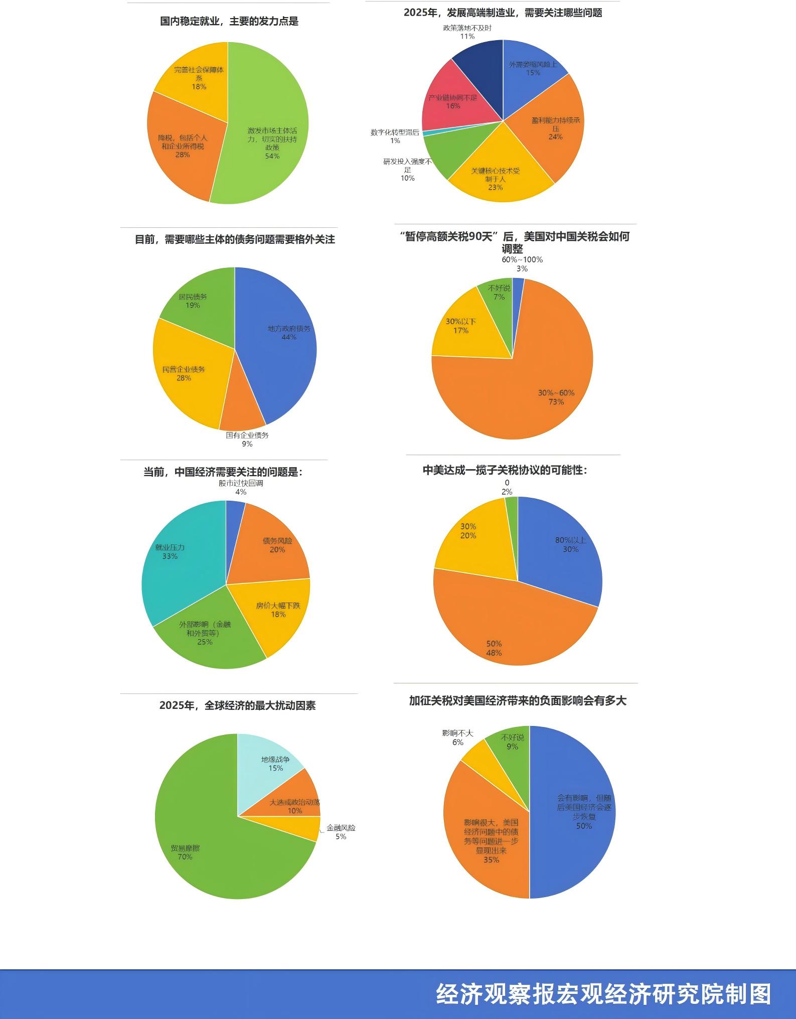 经观季度调查 |2025年二季度经济学人问卷调查： 兼顾“稳增长”与“防风险” 地方财税和汇率稳定是关键