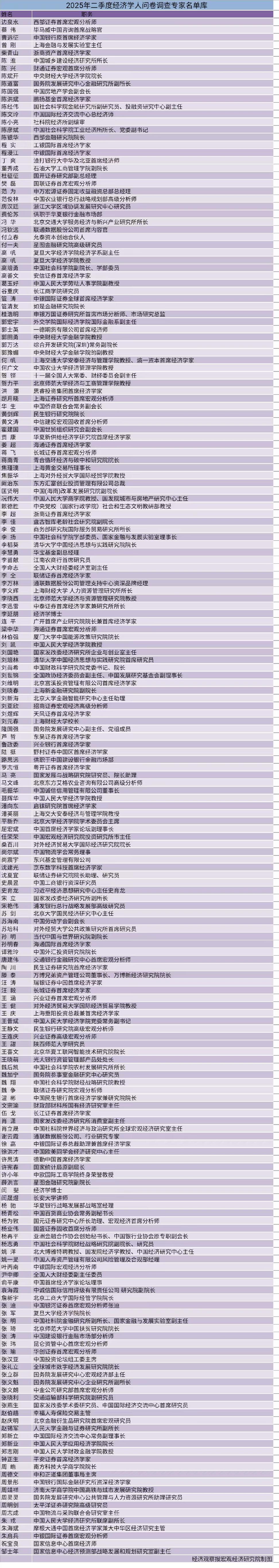 经观季度调查 |2025年二季度经济学人问卷调查： 兼顾“稳增长”与“防风险” 地方财税和汇率稳定是关键