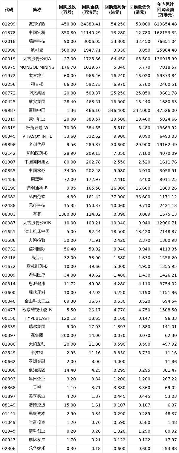 32家港股公司出手回购（7月11日）