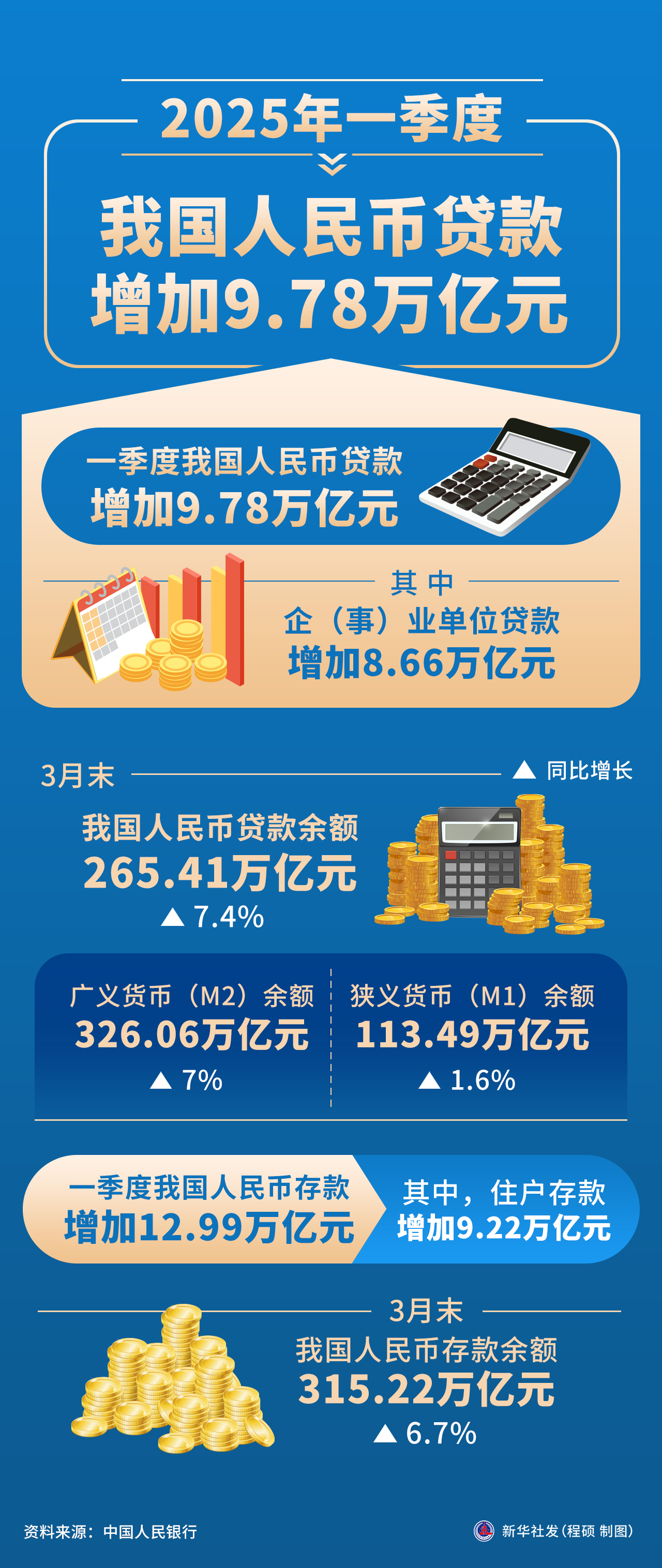 央行：上半年人民币存款增加17.94万亿元