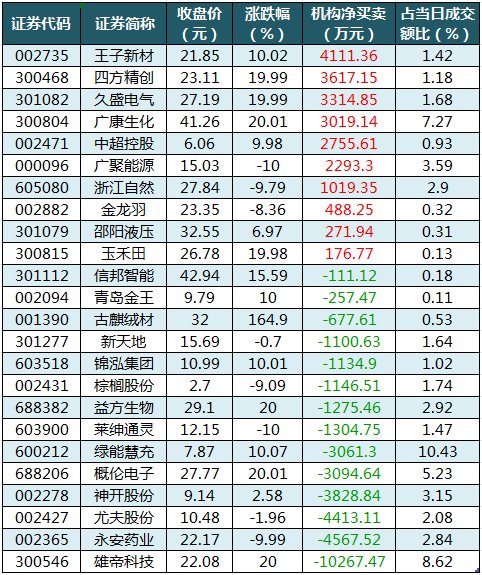 今日72只个股涨停 主要集中在机械设备、医药生物等行业
