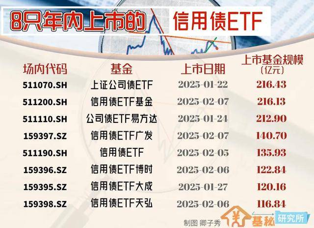 周四上市！养老金已大手笔买入 科创债ETF跑出加速度