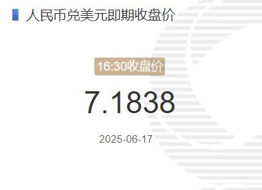 在岸人民币兑美元收盘报7.1693 上涨17点
