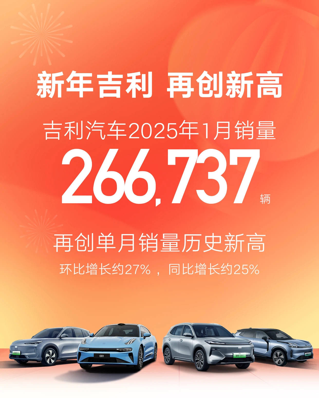 吉利控股上半年销量突破193万辆，新能源占比超52%