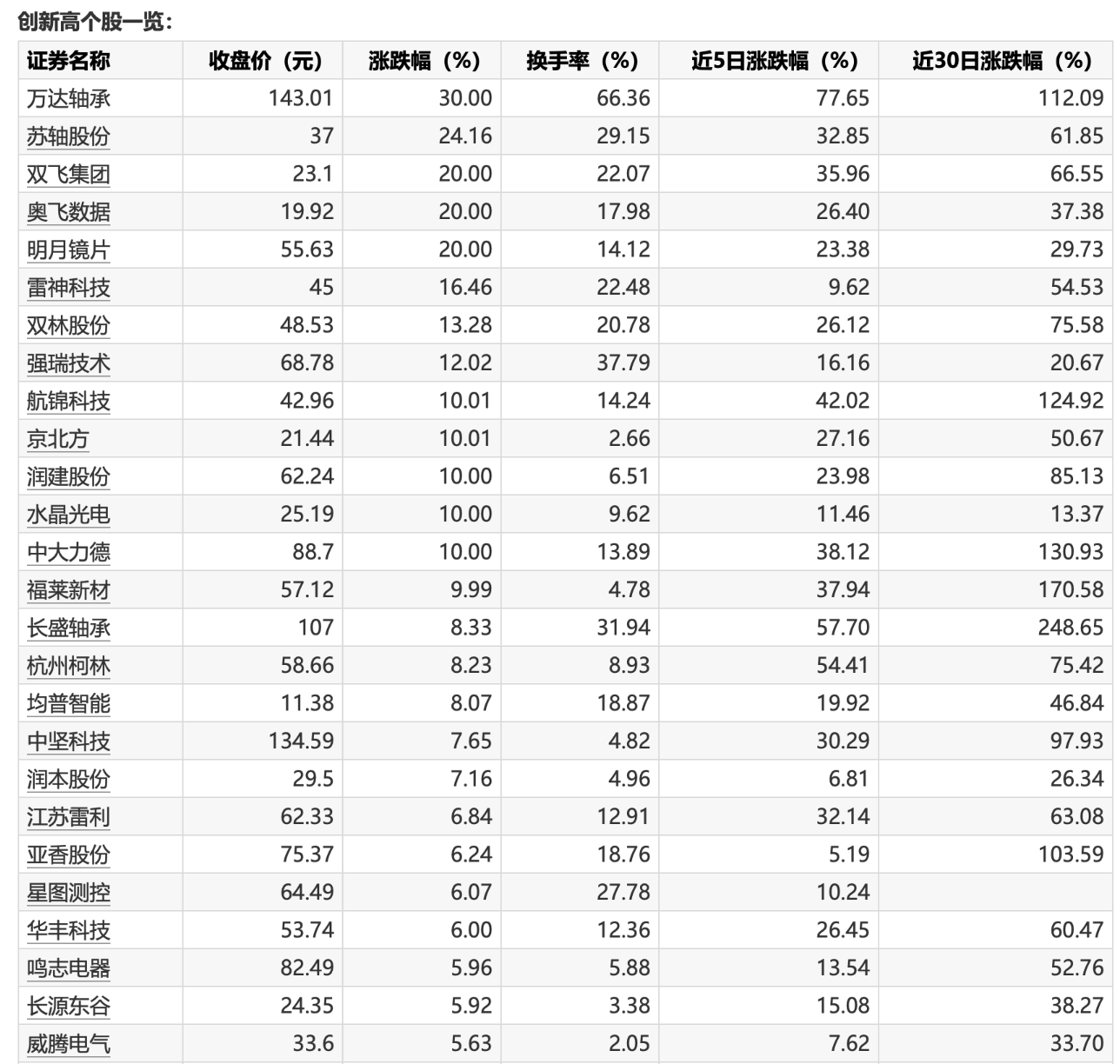 数据复盘丨PEEK材料、人形机器人等概念走强 37股获主力资金净流入超1亿元