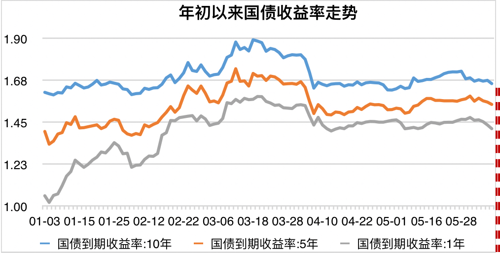 债市再现调整，上周纯债基金表现欠佳，有产品被大额赎回