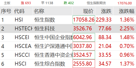 开评：三大指数集体高开 光通信、光模块概念走强