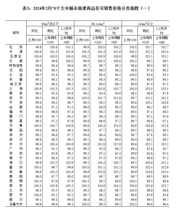 国家统计局：6月份各线城市商品住宅销售价格同比降幅整体继续收窄