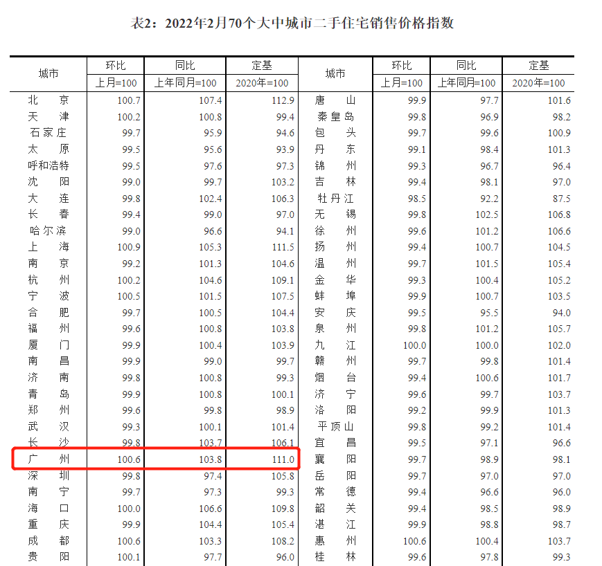 国家统计局：6月一线城市二手住宅销售价格环比下降0.7%