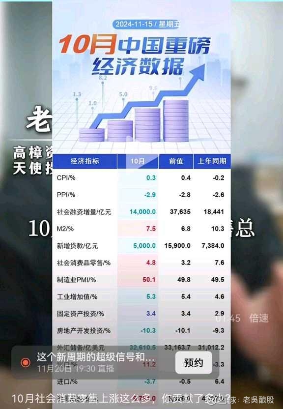 ↑5.3%！重磅经济数据出炉！