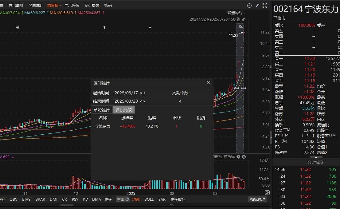 9分钟，20%涨停！A股这一赛道，异动！