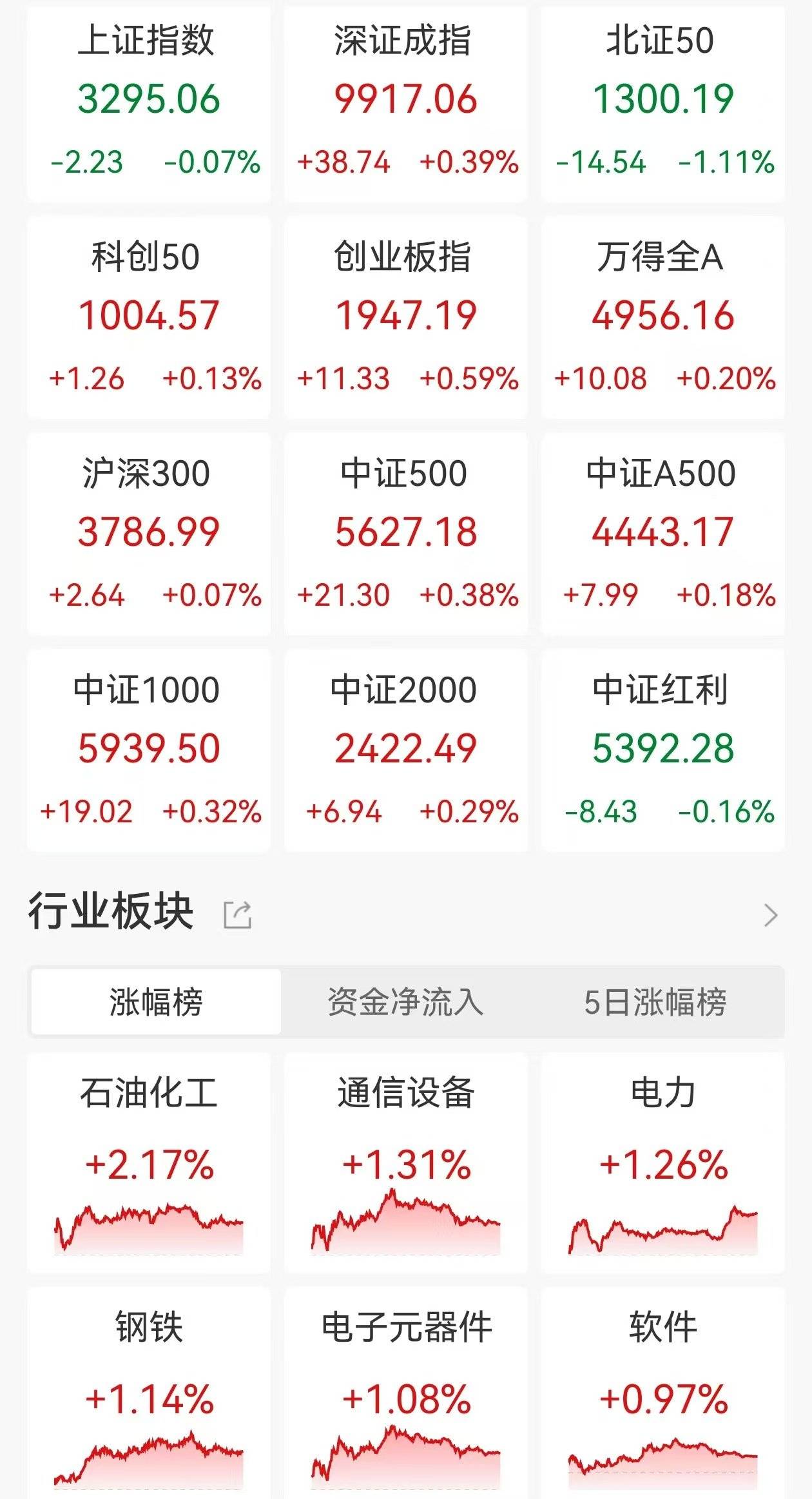 收评：创业板指大涨1.73% CPO、智谱AI等概念活跃