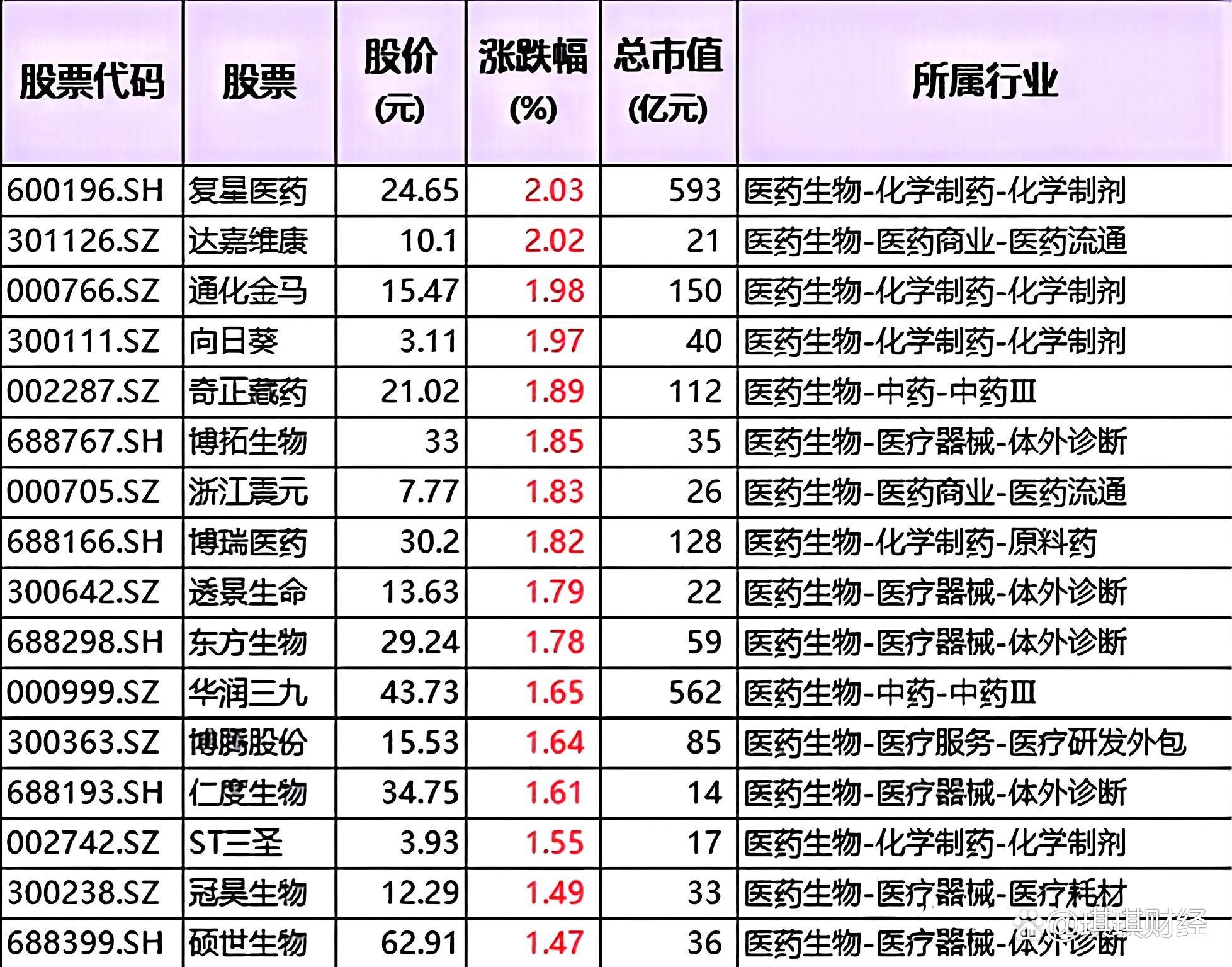 今日51只个股涨停 主要集中在医药生物、计算机等行业