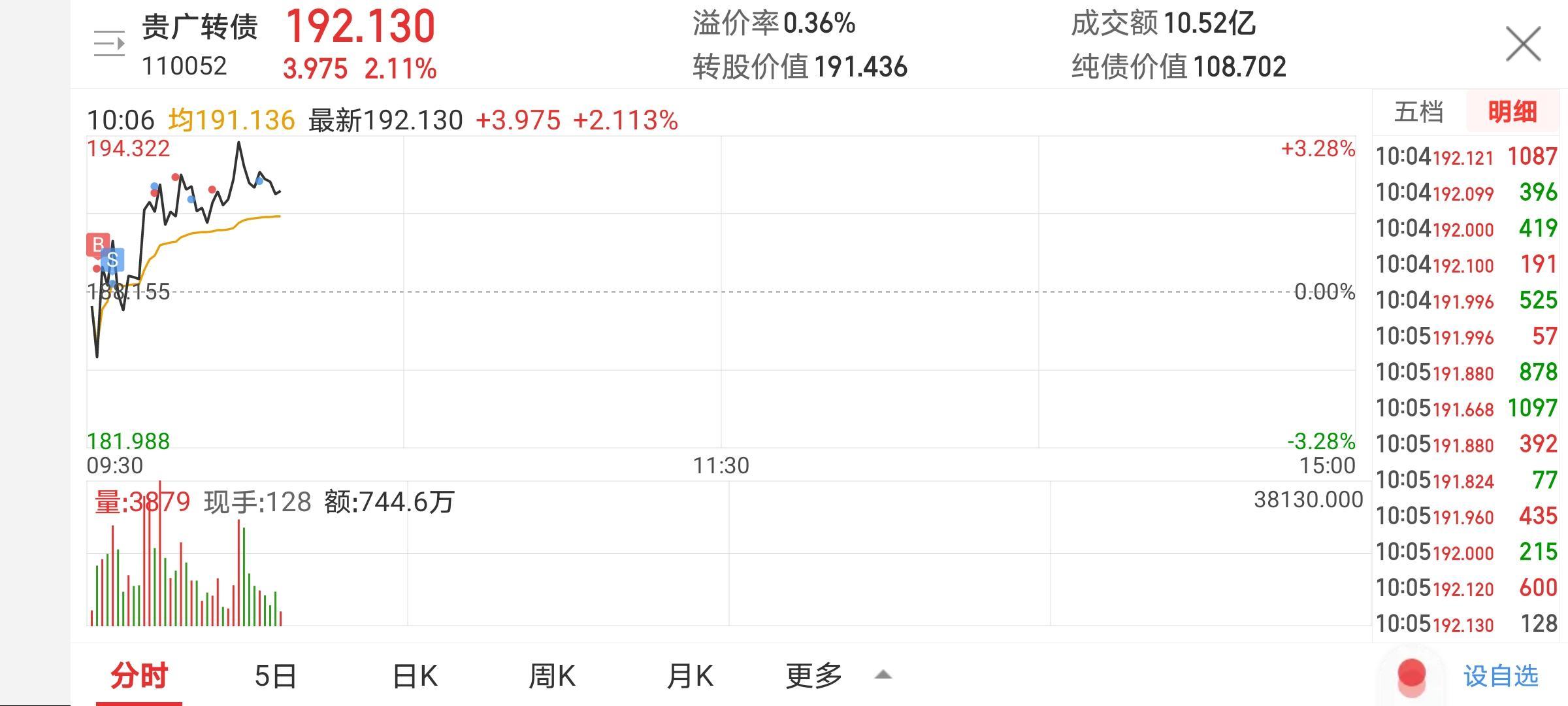 中证转债指数收跌0.36%，104只可转债收涨