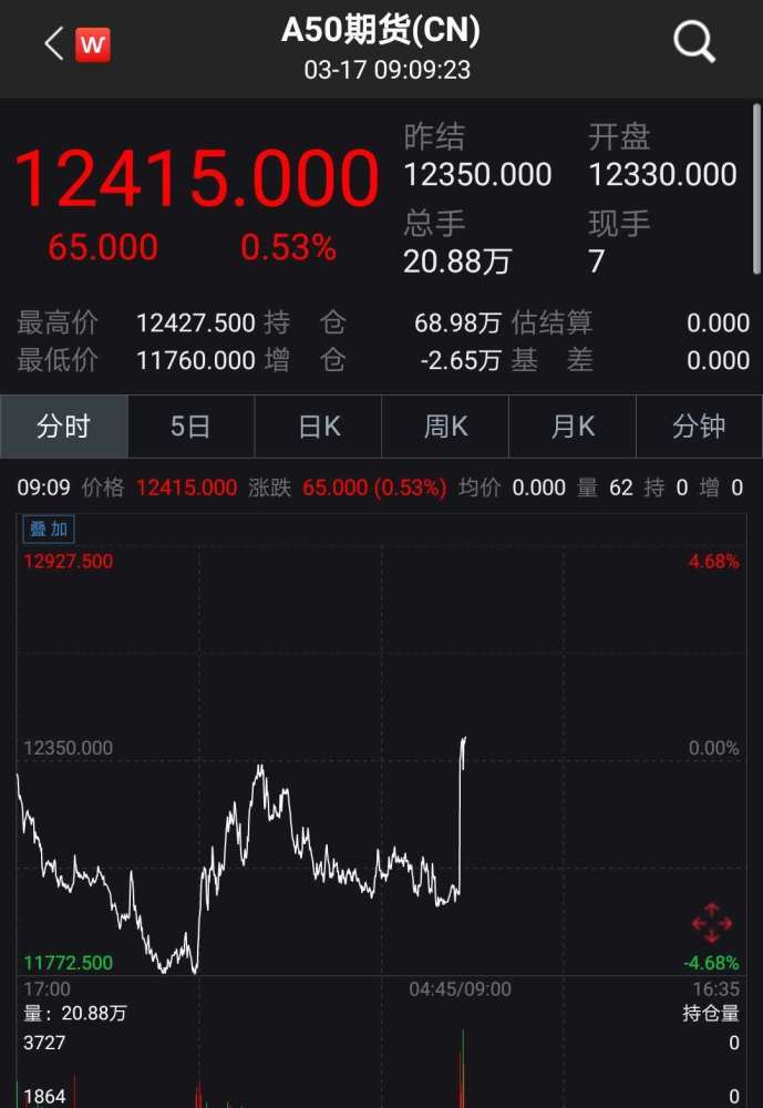 30年国债期货午后涨幅扩大，盘中一度升0.53%，创5月30日来最大涨幅
