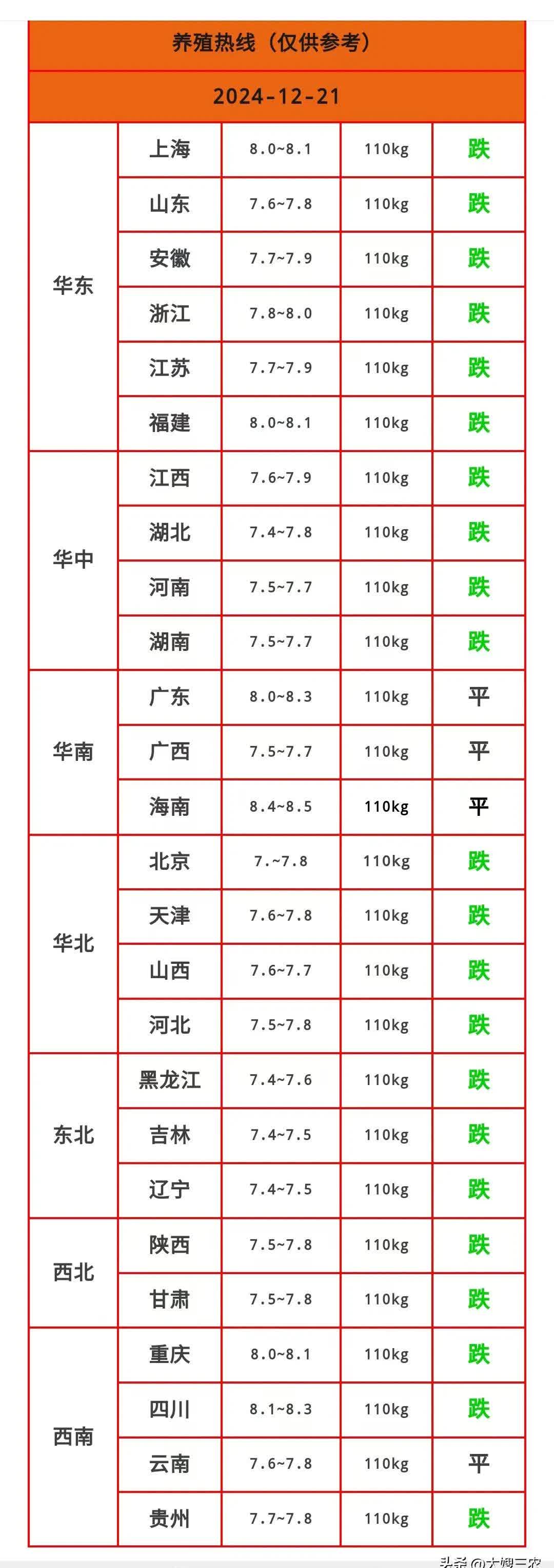 农业农村部：全国农产品批发市场猪肉平均价格为20.74元/公斤 较昨日升0.7%
