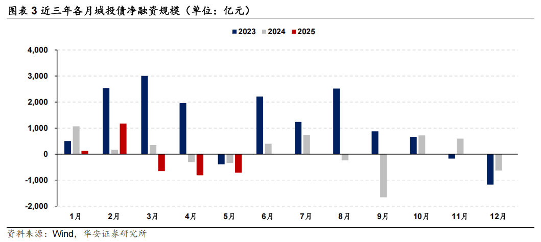 上半年城投债净融资为负，政府债券净融资大增至7.7万亿元