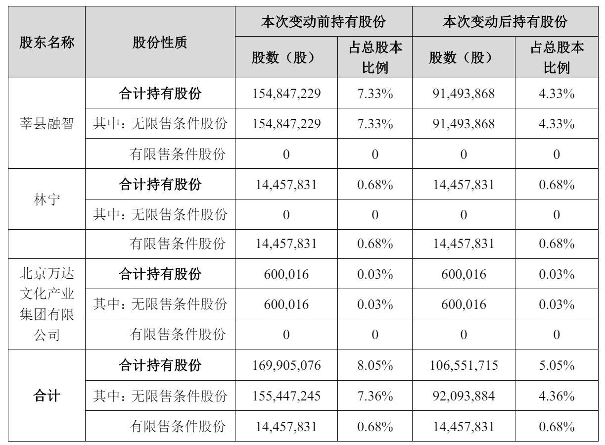 6.13亿元！概伦电子多名股东拟将合计5%股份转让给上海国资