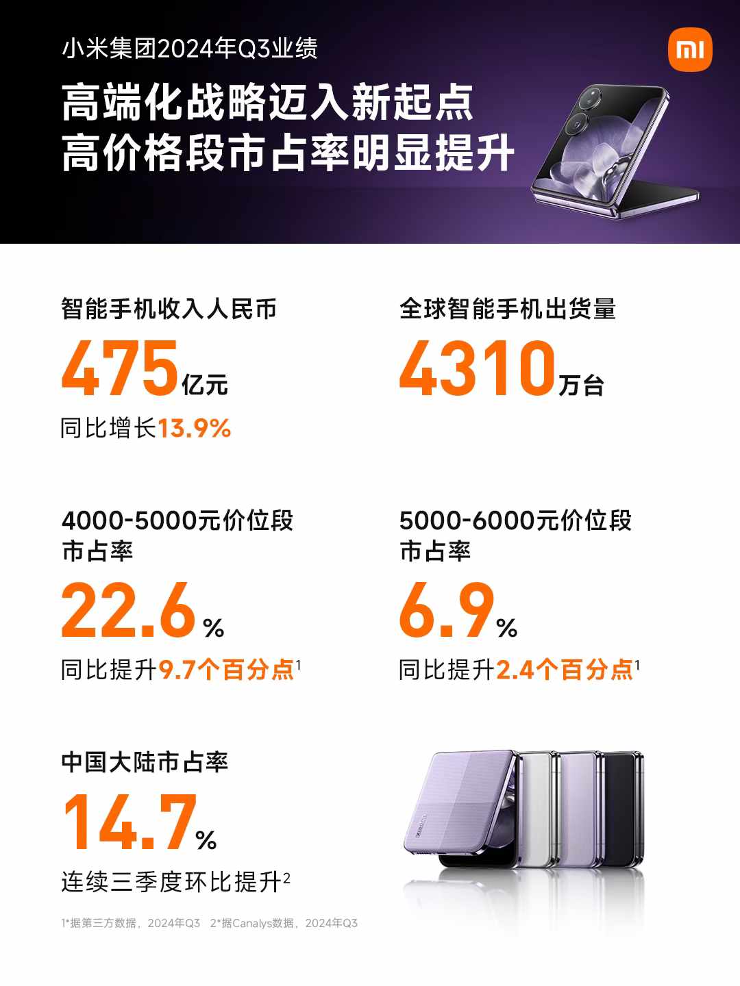 二季度全球智能手机出货量近六个季度以来首次下滑