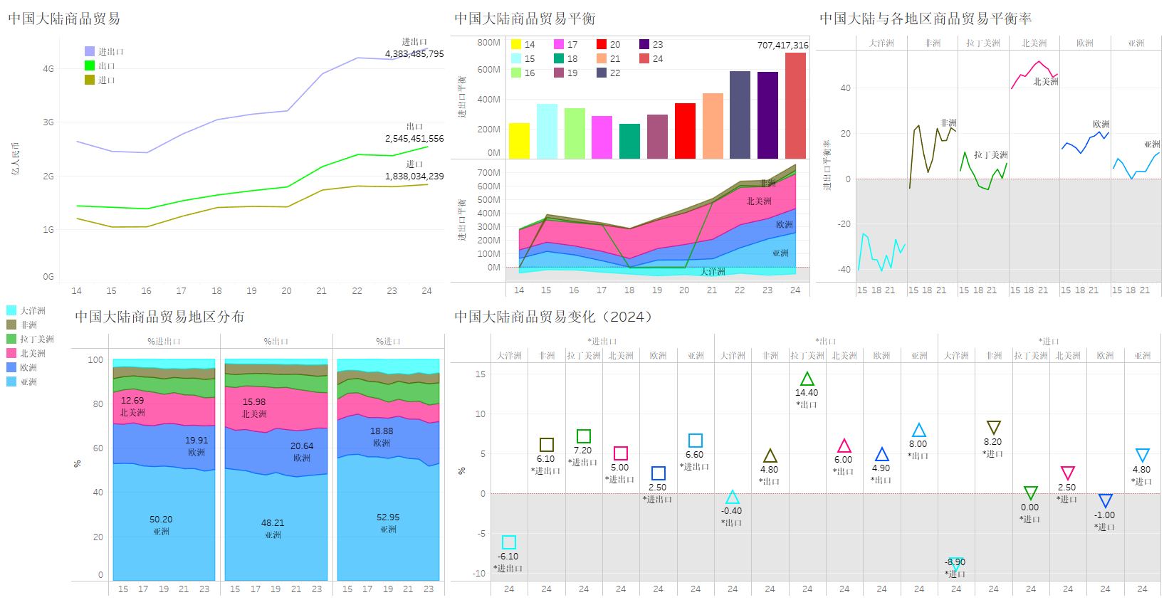南方统计显示，2025年5月当月南贸易顺差大幅增长
