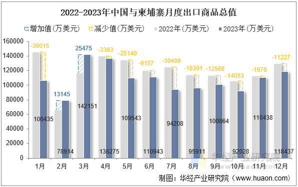 今年前5个月柬埔寨接待295万国际游客，中国游客同比劲增五成
