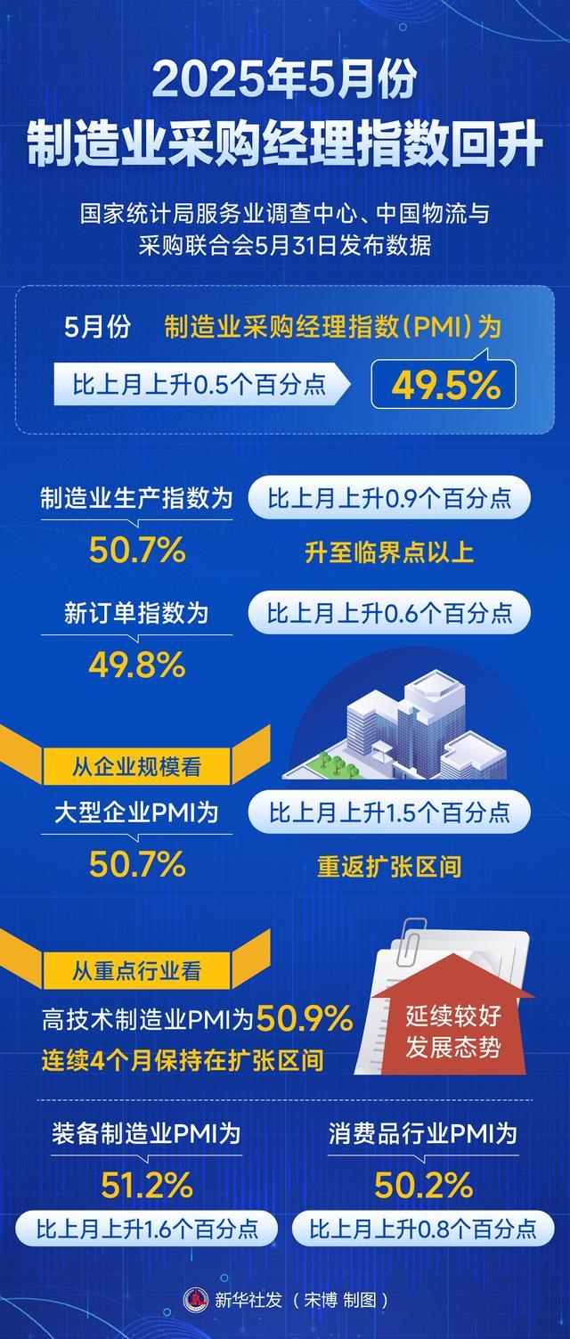 PMI显示爱制造业活动增速创三年多来最高