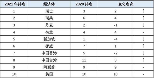 芬兰在世界竞争力排名中位列第14位