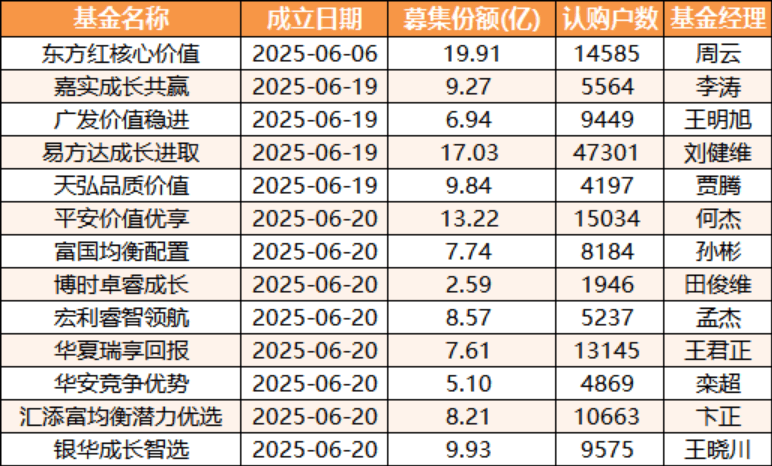 25只新型浮动费率基金成立，募集规模近250亿元