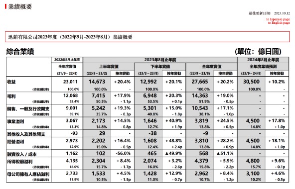 大中华区成优衣库五大分类市场中唯一业绩下滑区域